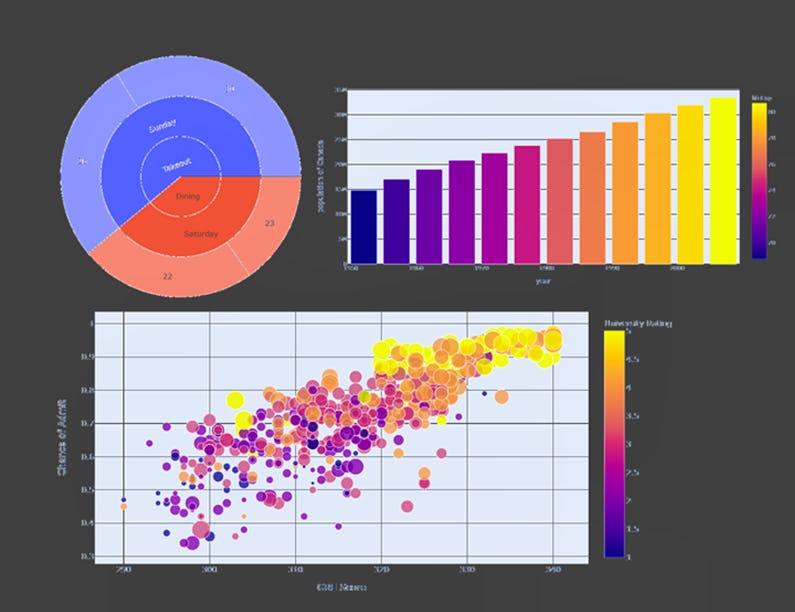 Data Visualization | Coursera