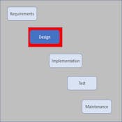 Software Design as an Element of the Software Development Lifecycle