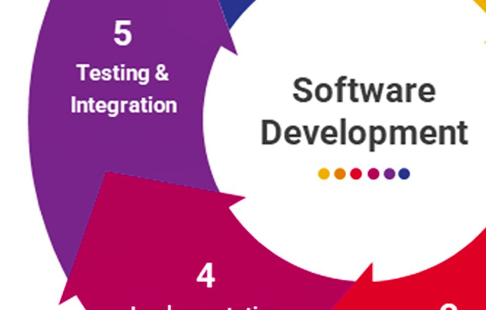Software Development Course Symbol Software Testing Life Cycle (STLC) Fundamentals | Coursera