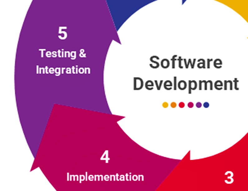 Software Development Processes and Methodologies | Coursera