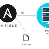 Ansible Basics & Installing WordPress on LAMP with Playbooks