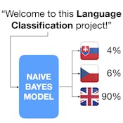 Language Classification with Naive Bayes in Python