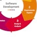 Software-Ingenieurswesen: Softwaredesign und Projektmanagement