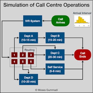 Simulation of Call Centre Operations Using R Simmer - Online CE Course