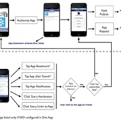iPhone Application Flow with Wireframes in Miro