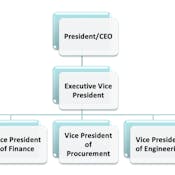 Procurement Organizations