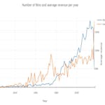 Analyze Box Office Data with Plotly and Python