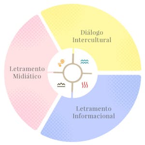 Alfabetização Midiática, Informacional e Diálogo Intercultural - UNESCO e UNICAMP