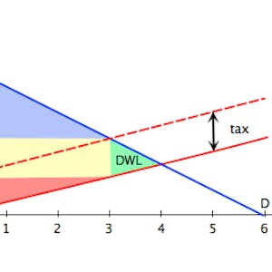 Microeconomics: When Markets Fail