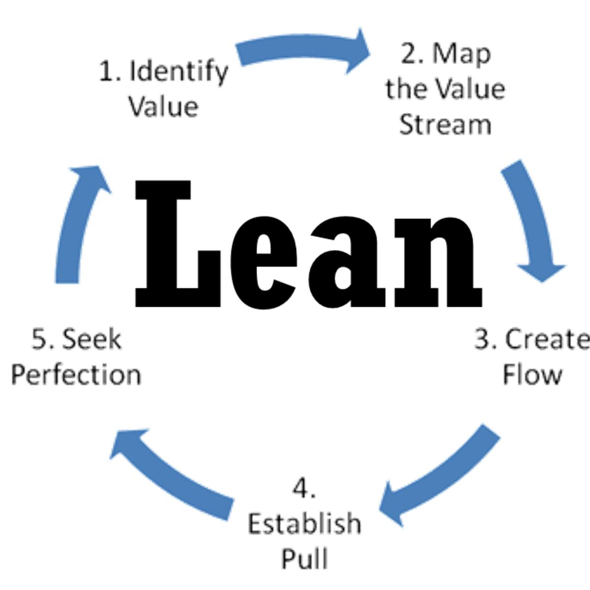 Lean Software Development | Coursera