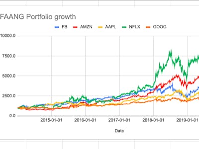 Portfolio Diversification using Correlation Matrix