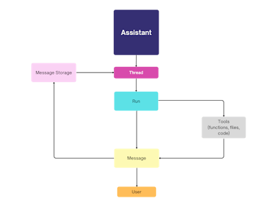 Automated Reasoning with GPT Assistant API: ReAct Agents
