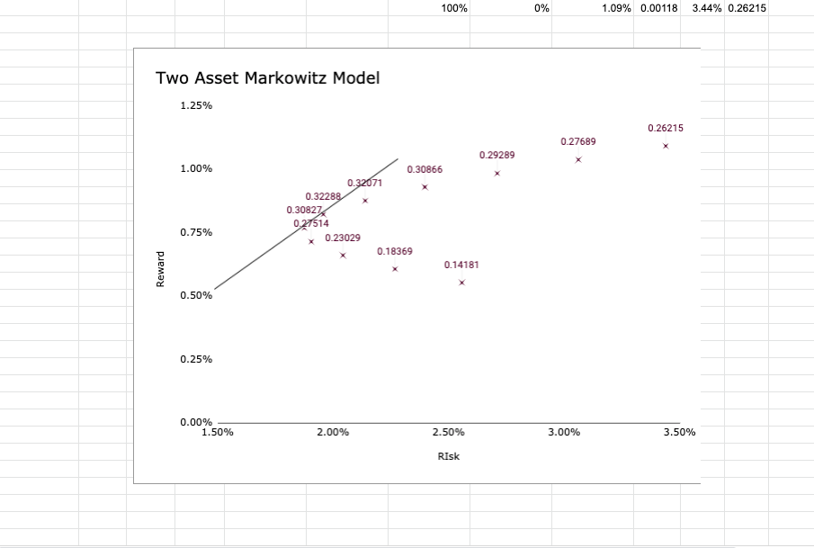 Portfolio Optimization Using Markowitz Model