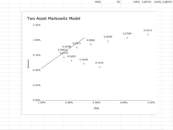 Portfolio Optimization using Markowitz Model (Short Course) | Coursera