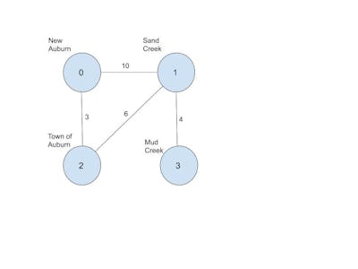 Process Map Data using C++ Adjacency List Shortest Path