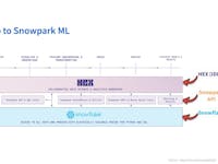 Snowflake for Data Science: Intro to Snowpark ML for Python