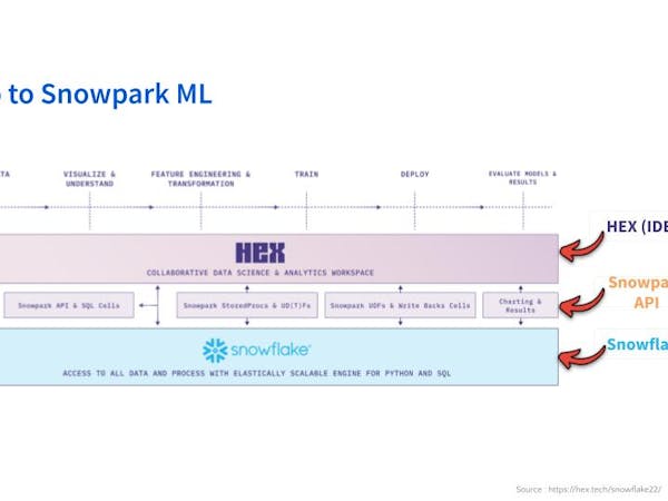 Snowflake for Data Science: Intro to Snowpark ML for Python