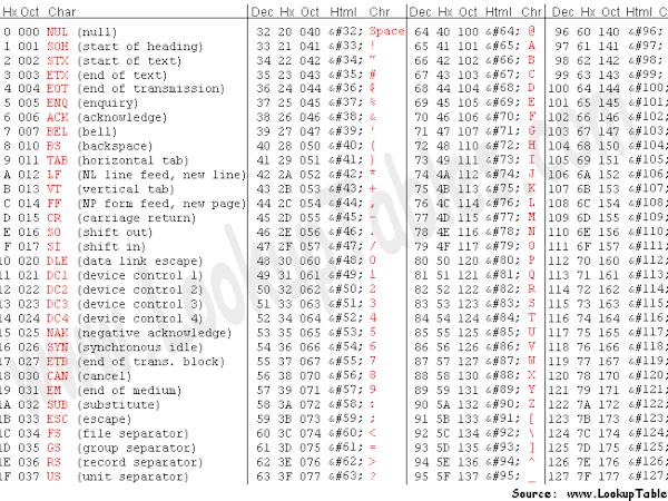 An Encrypted Code Using The Ascii Chart Encryption and Decryption using C++