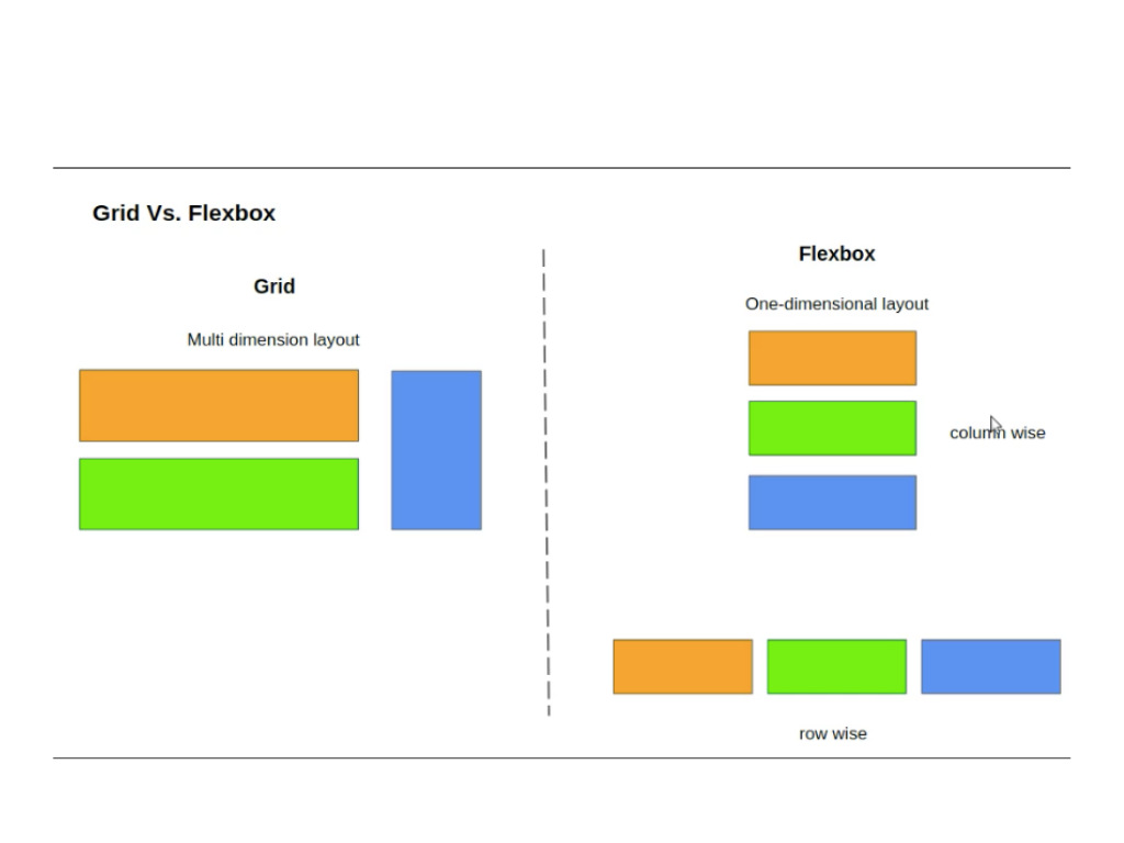 CSS3 Flexbox - Mastering The Basics