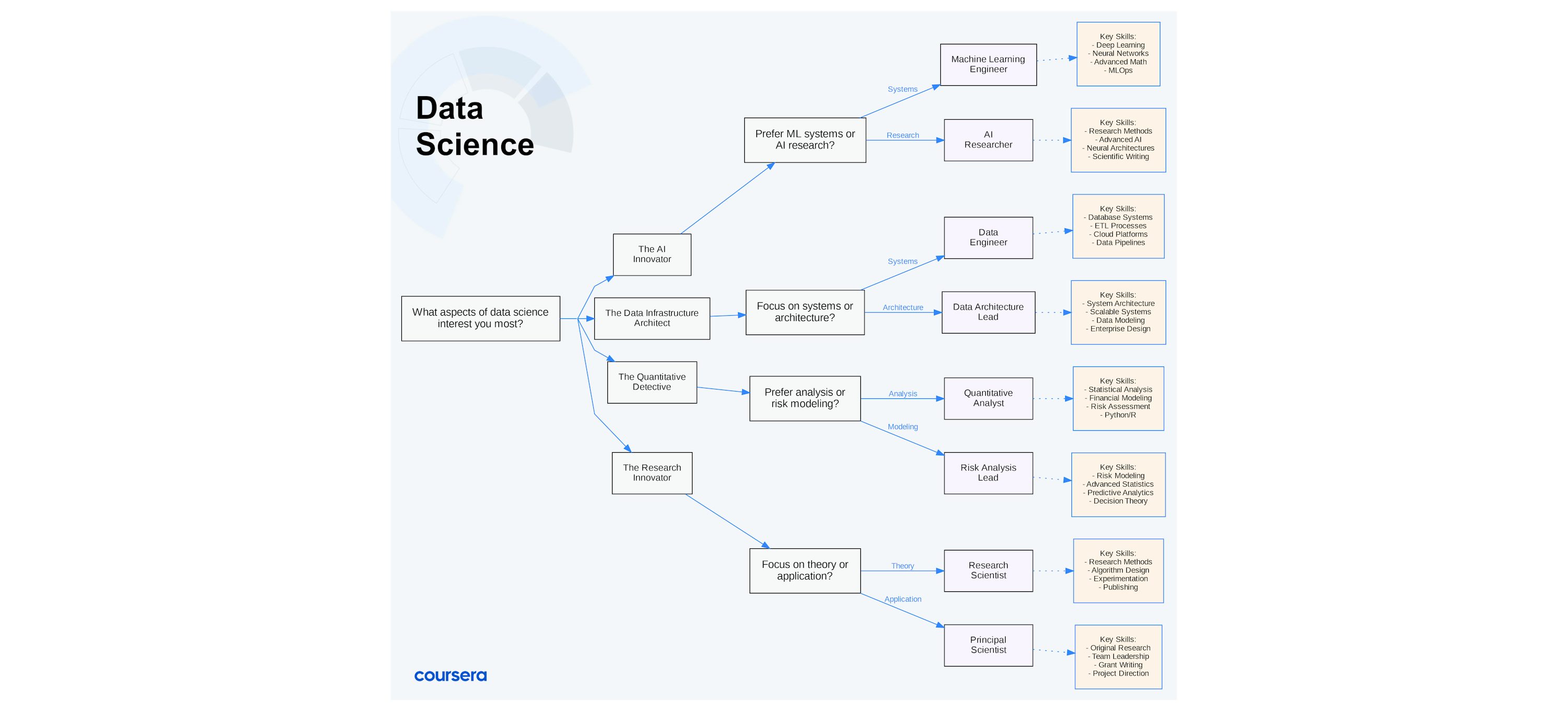 Data Science Career Paths: Discover Your Ideal Role in 2025 | Coursera