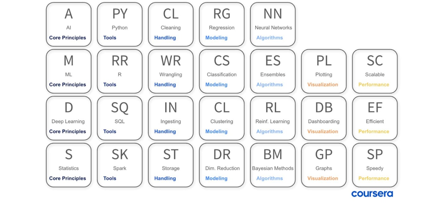 Periodic Table of Data Science Principles