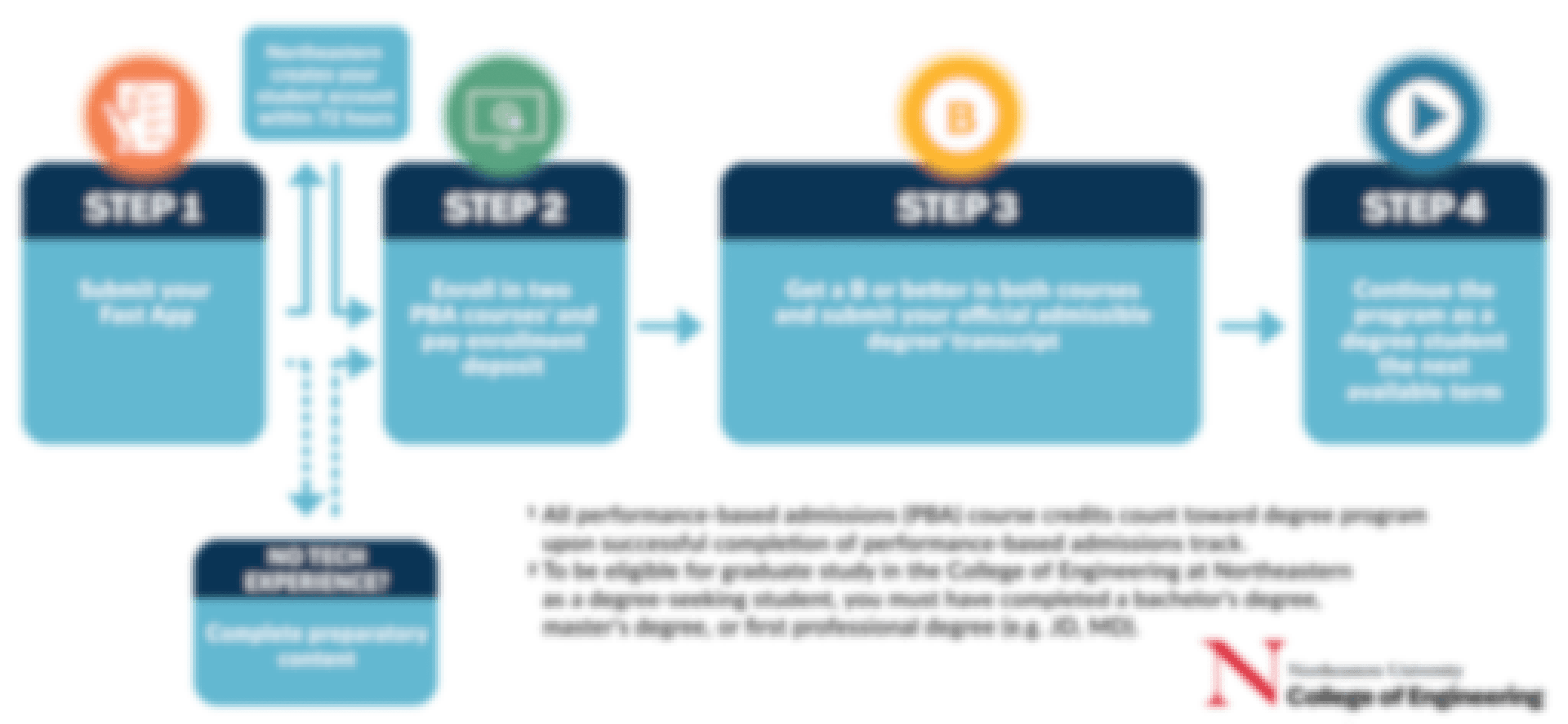 Master of Science in Information Systems Northeastern University