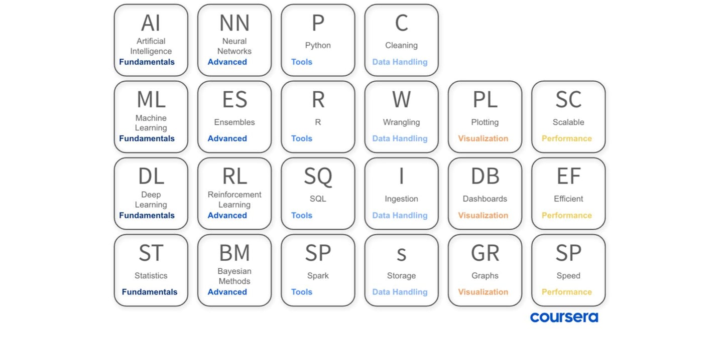 Periodic Table of Artificial Intelligence Principles
