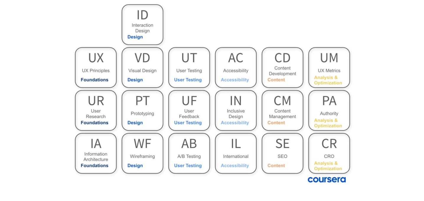 Periodic Table of UX Principles