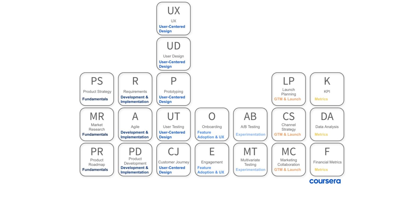 Periodic Table of Product Management Principles
