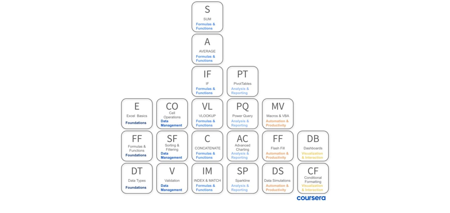 Periodic Table of Excel Principles