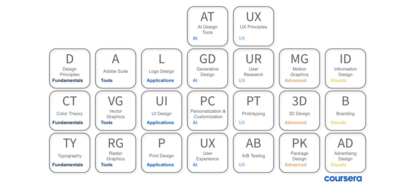 Periodic Table of Graphic Design Principles