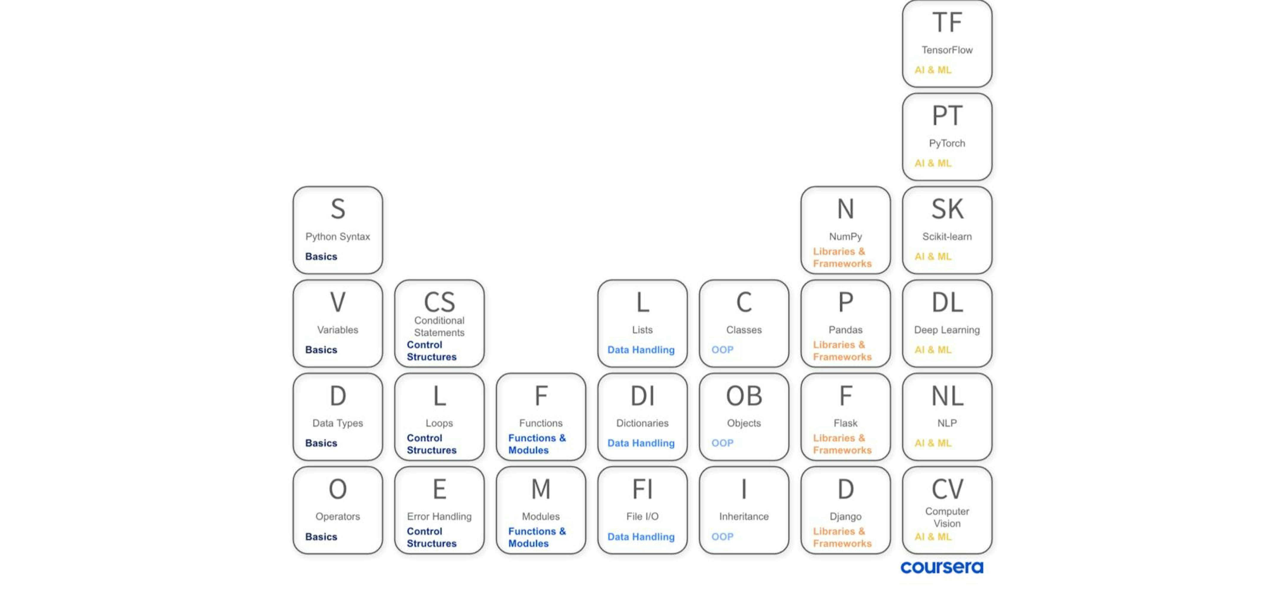 Key Python Concepts: Periodic Table Visual Guide | Coursera