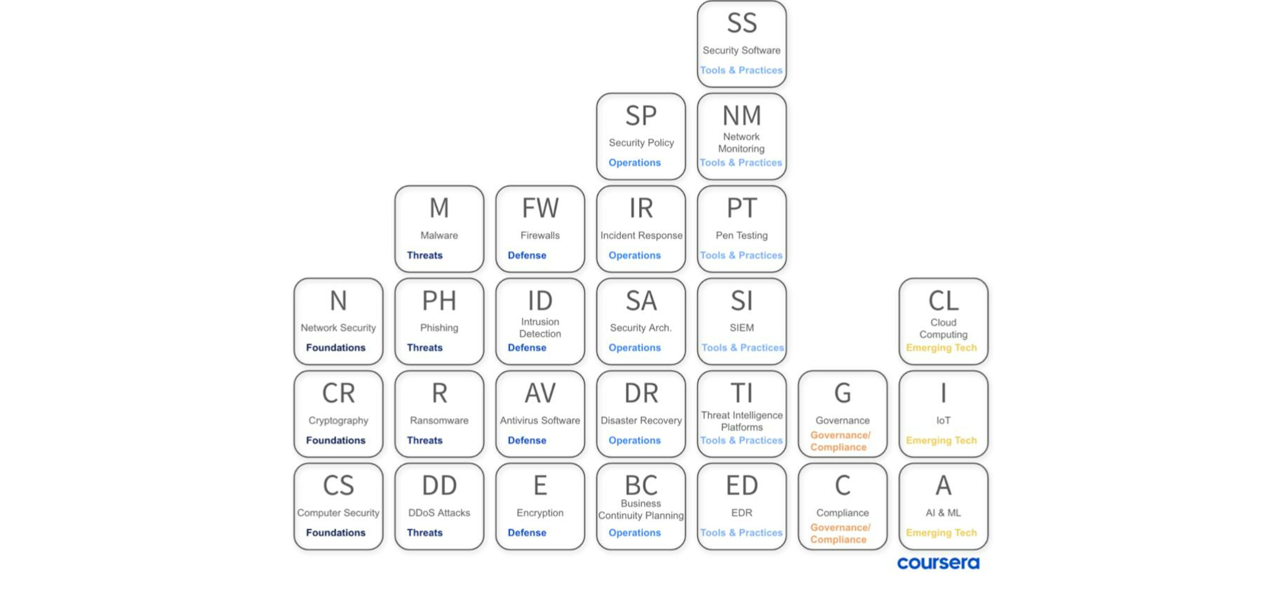 Key Cybersecurity Concepts: Periodic Table Visual Guide | Coursera