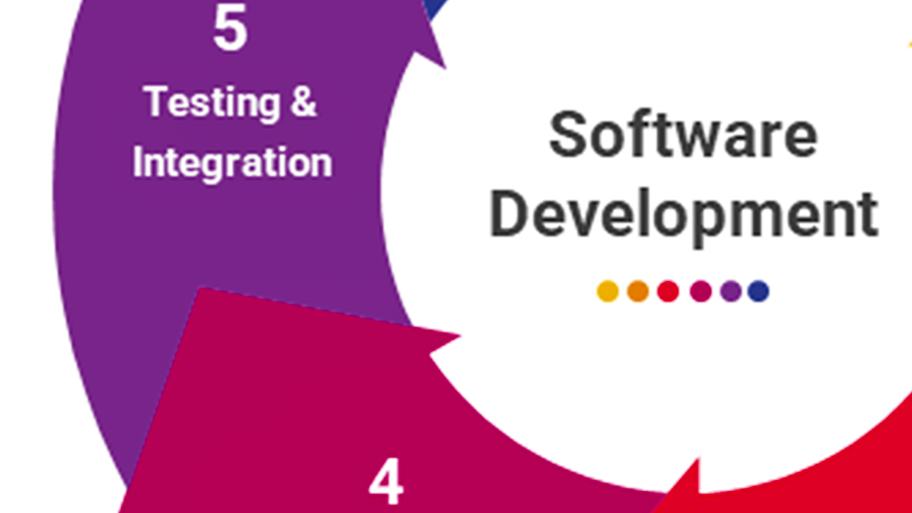 Software Engineering: Software Design and Project Management | Coursera