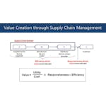 Supply Chain Management: A Learning Perspective  