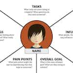 Get Started with Empathy Mapping the User Experience in Miro by Coursera Project Network
