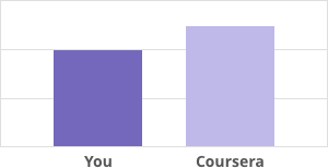 Coursera's Competency Results Example Graph